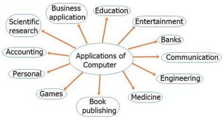 What are the application of computer in finance?