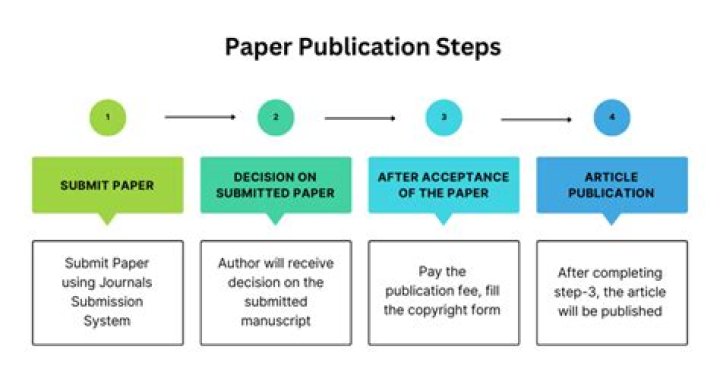 What are the benefits of publishing a paper?