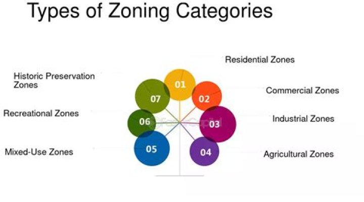 What are the classifications of zoning?