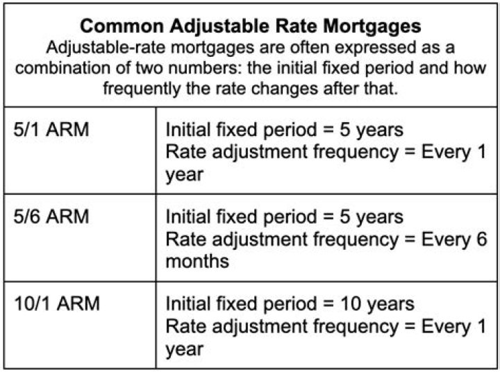 What are the dangers of an adjustable rate mortgage?
