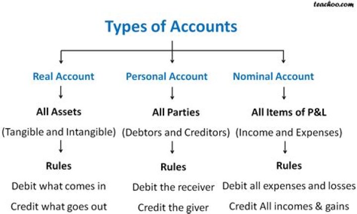 What are the different types of accounts explain?