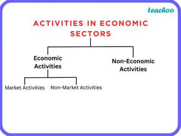 What are the different types of non economic activities?