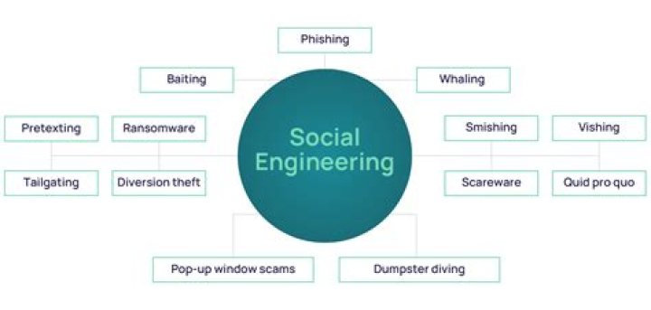 What are the elements of Social Security?