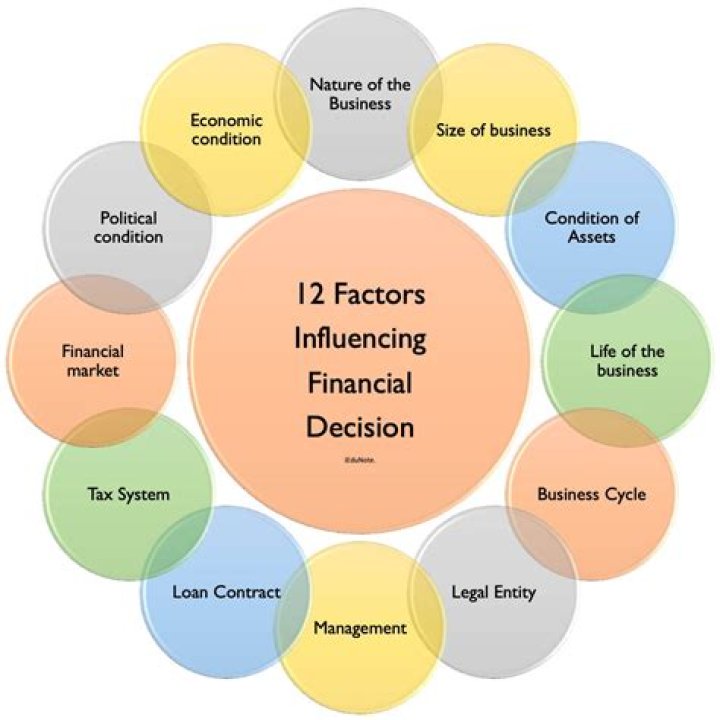 What are the factors that affect budget?