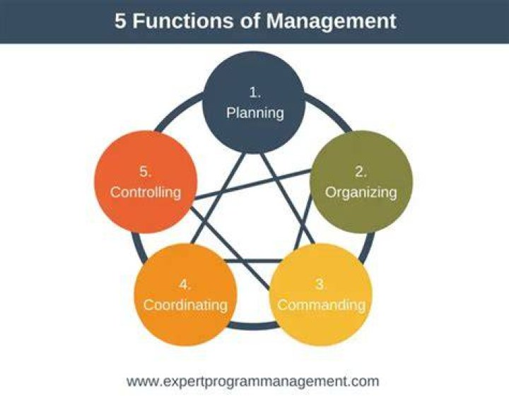 What are the five management functions identified by Henri Fayol?