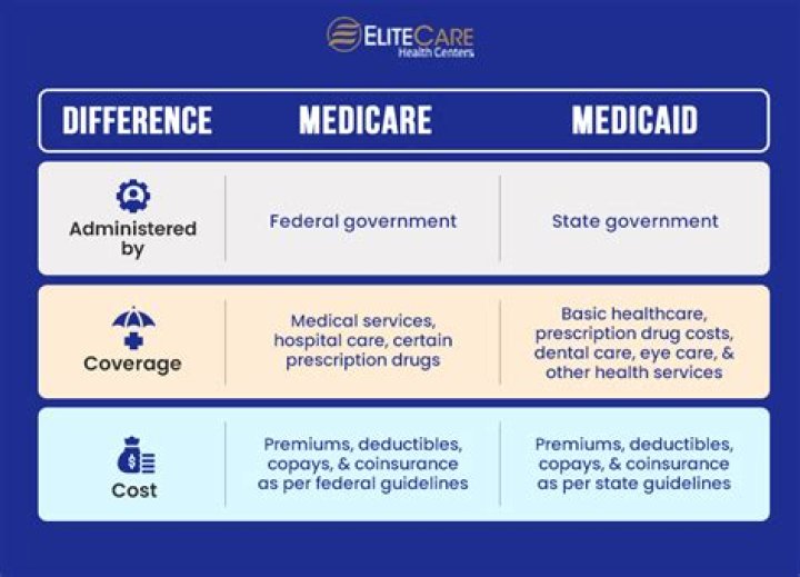 What are the functional differences between the FDA and the Center for Medicare and Medicaid Services?