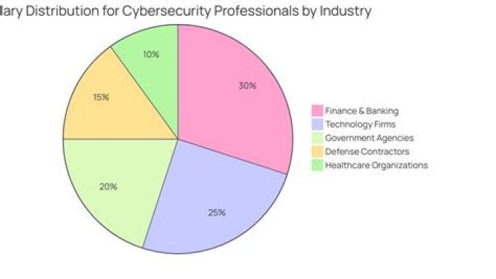 What are the highest paid security jobs?