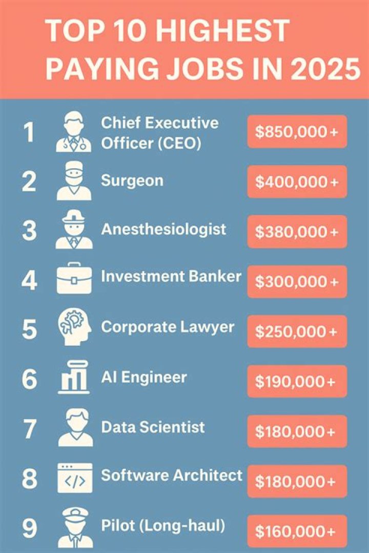 What are the highest paying jobs in the fashion industry?