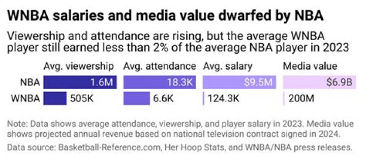 What are the lowest salaries in the NBA?