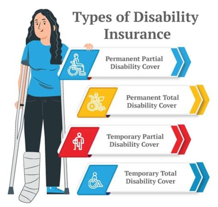 What are the major types of disability coverage?