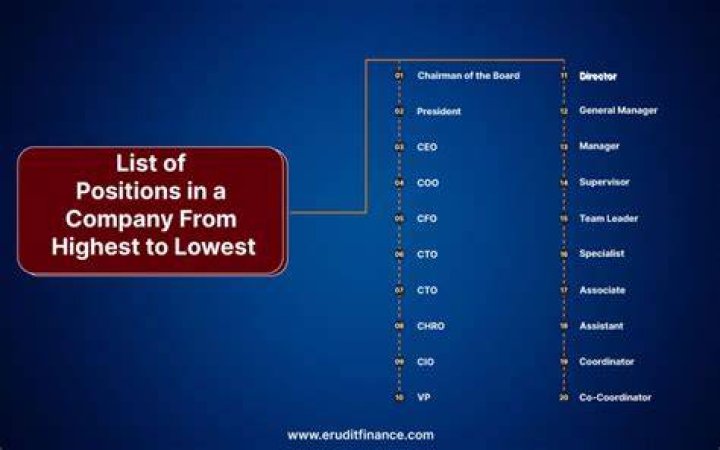 What are the positions in a publishing company?