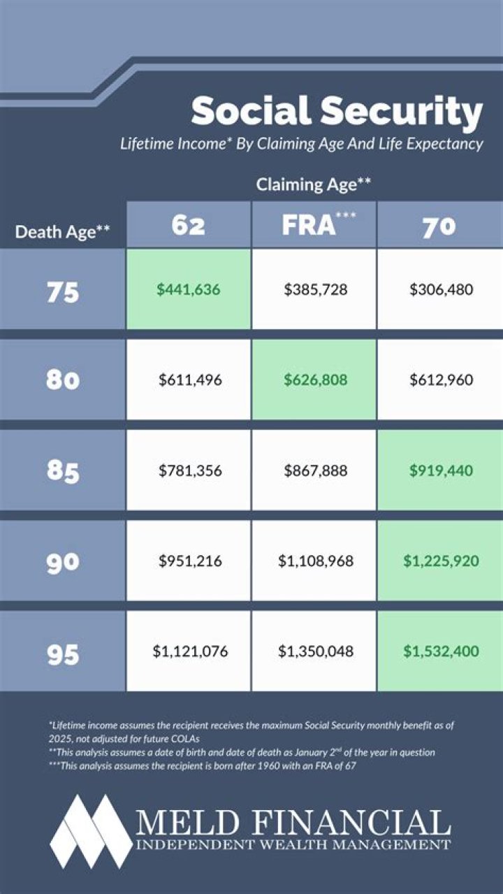 What are the requirements for claiming Social Security?