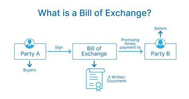 What are the requisites of a negotiable bill of exchange?