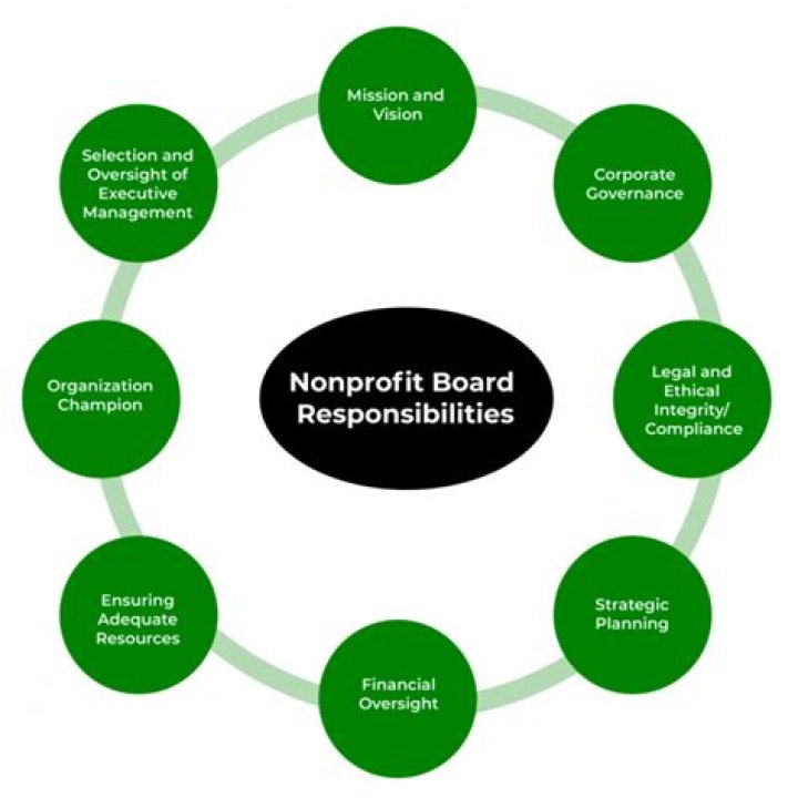 What are the responsibilities of the board of directors at a nonprofit?