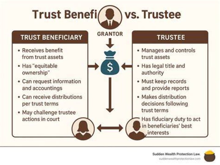 What are the rights of a trust beneficiary?