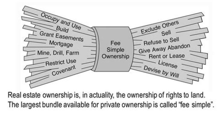 What are the rights of real estate ownership?