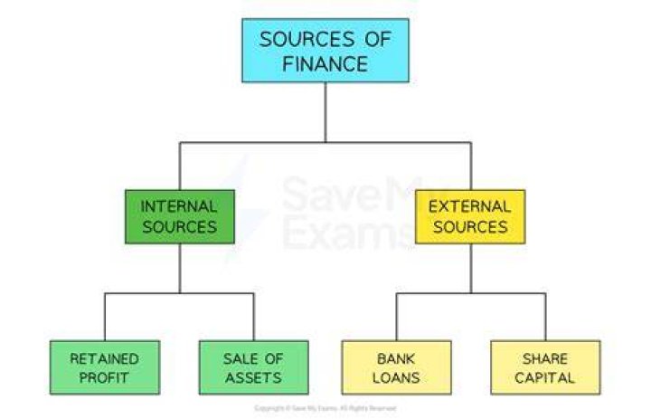 What are the sources of finance for a small business?