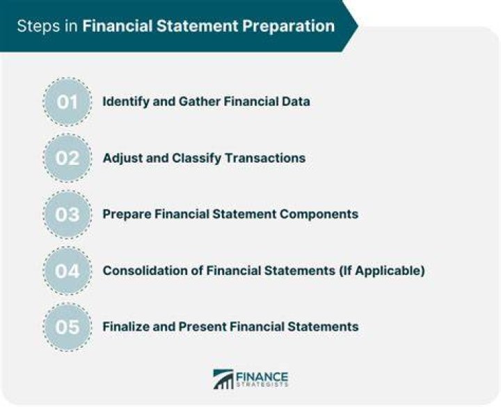 What are the steps to financing a house?