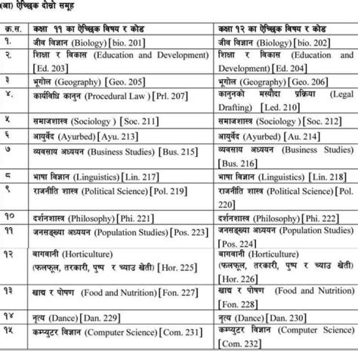 What are the subjects in 11th and 12th CBSE?