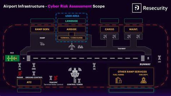 What are the threats of the aviation industry in terms of security?