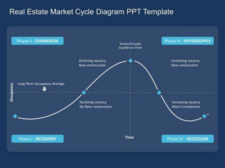 What are the three stages of the real estate market?