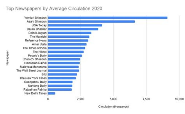 What are the top 10 newspapers in the world based on circulation?
