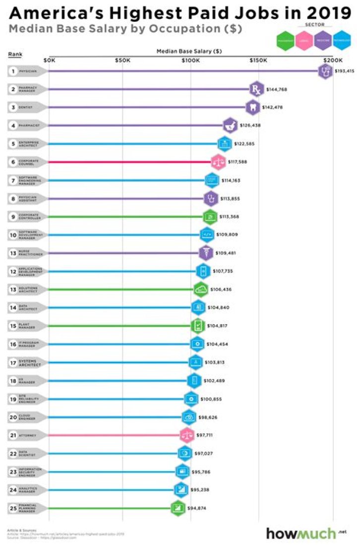 What are the top 10 paying jobs in America?