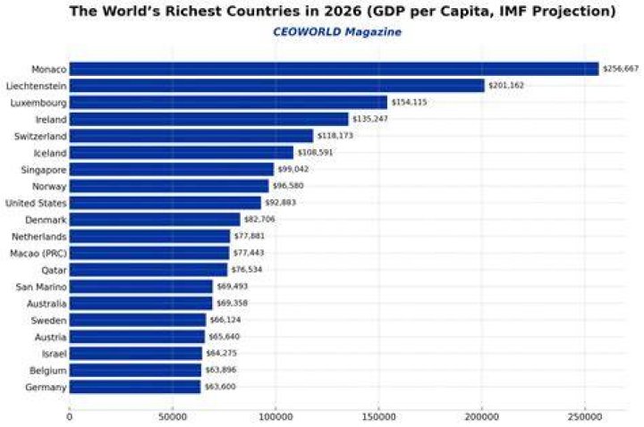 What are the top 10 richest countries per capita?