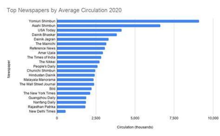 What are the top 5 newspapers in the world?