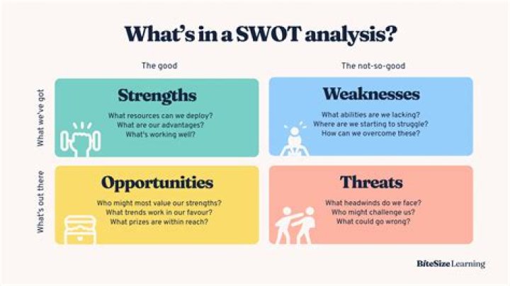 What are threats in SWOT?