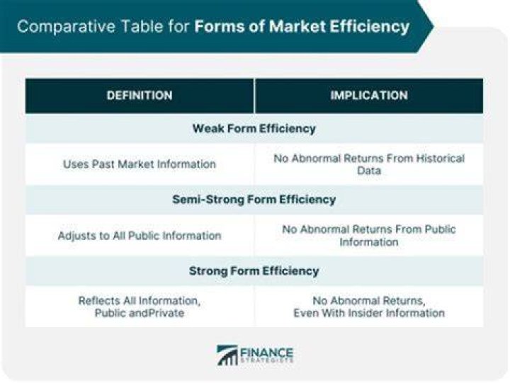 What are three forms of market efficiency identified Fama?