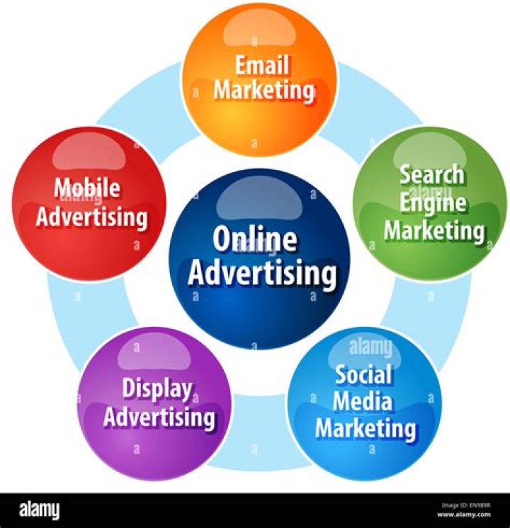 What are three types of online advertising?