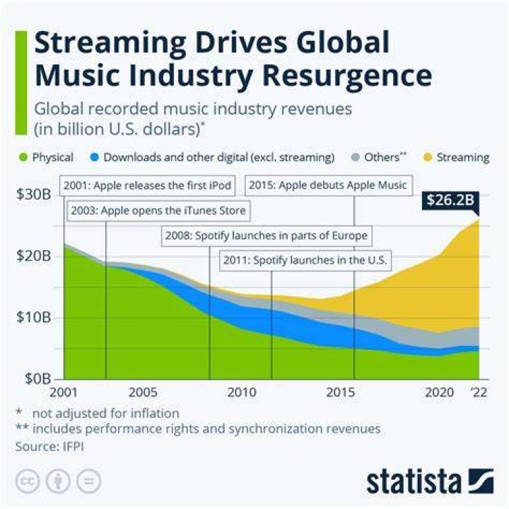 What are worldwide record sales?