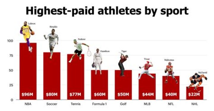 What athletes make the most money per year?