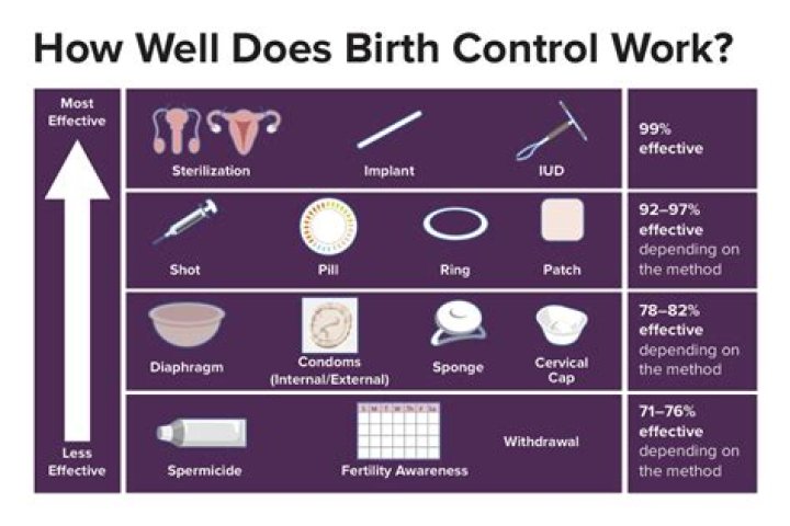 What birth control takes Medicare?