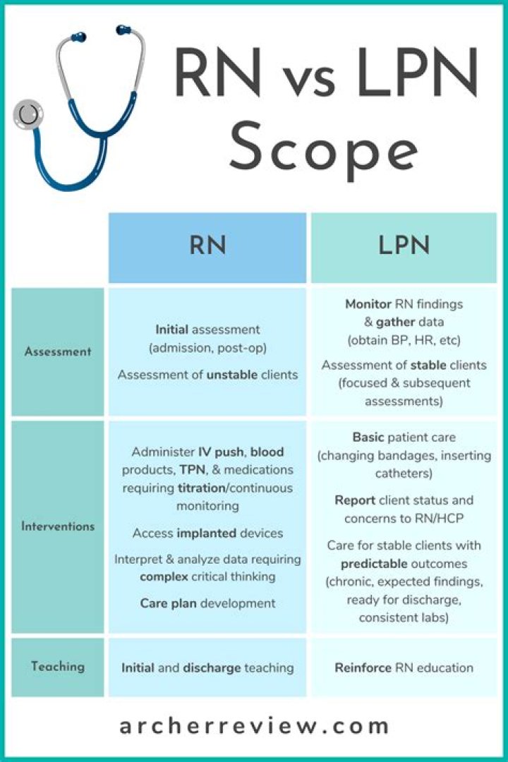 What can an LPN do vs RN?