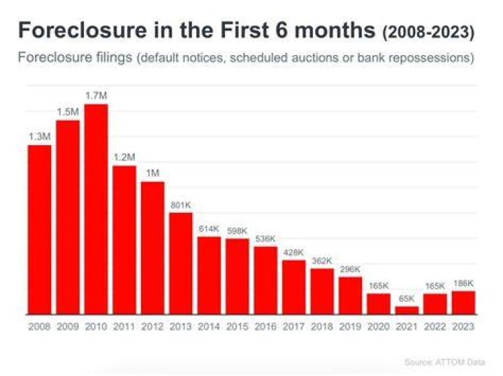 What caused foreclosures in 2008?