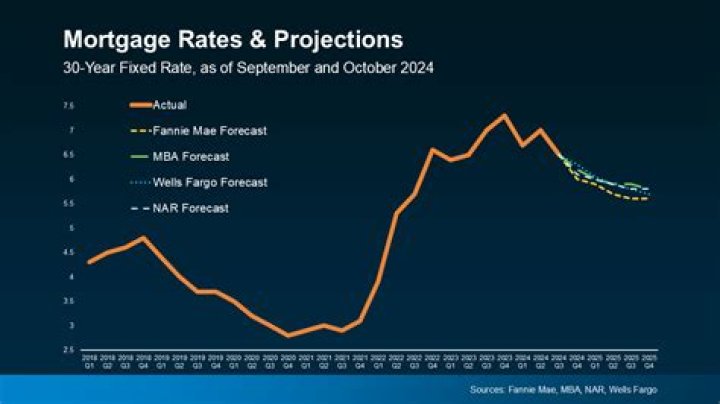What causes mortgage interest rates to fall?