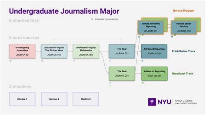 What classes should a journalism major take?