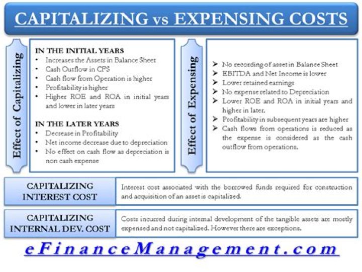What closing costs are capitalized?