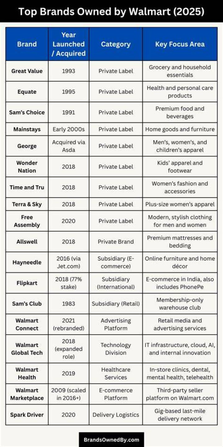 What companies are owned by Walmart?