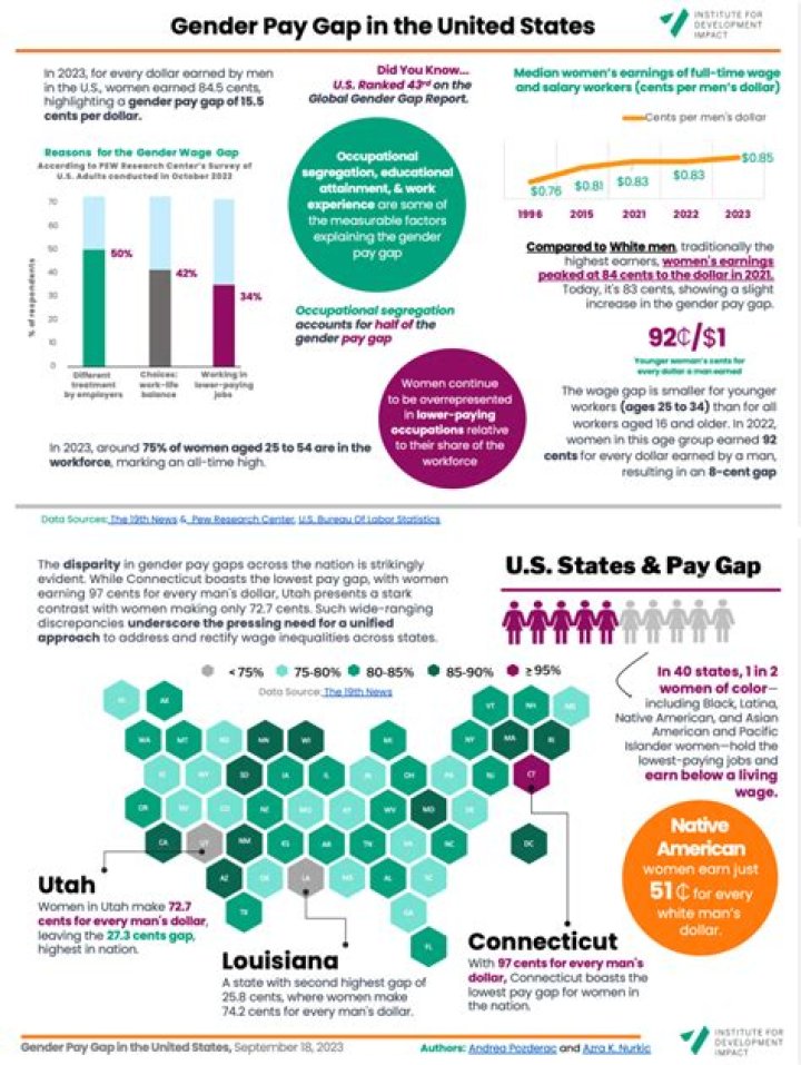 What companies have a gender pay gap?