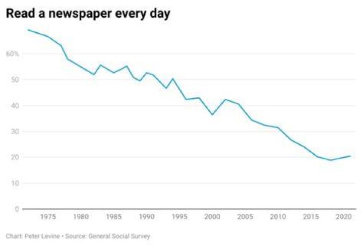 What contributed to the decline of newspaper readership in the 1960s and 1970s?