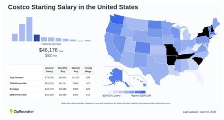 What Costco jobs pay the most?