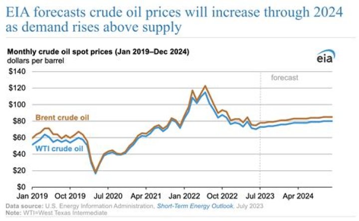 What costs are affected when oil prices go up?