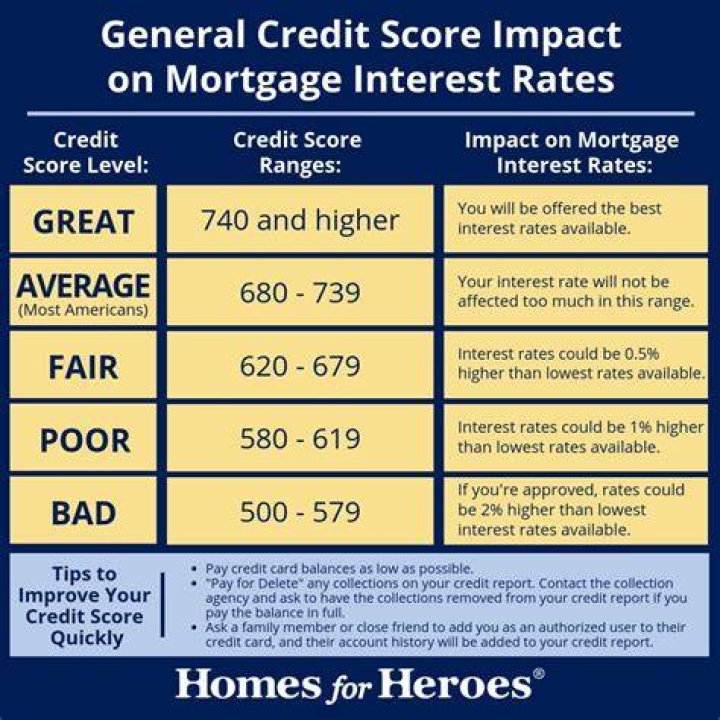 What credit score is needed to get a good mortgage?