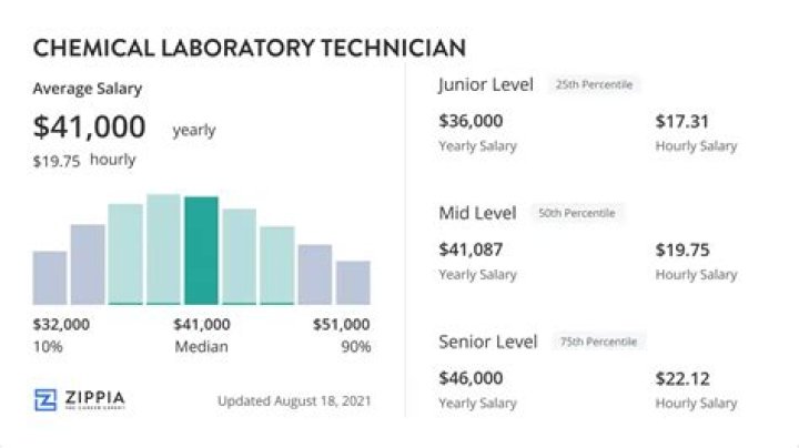 What determines salary?
