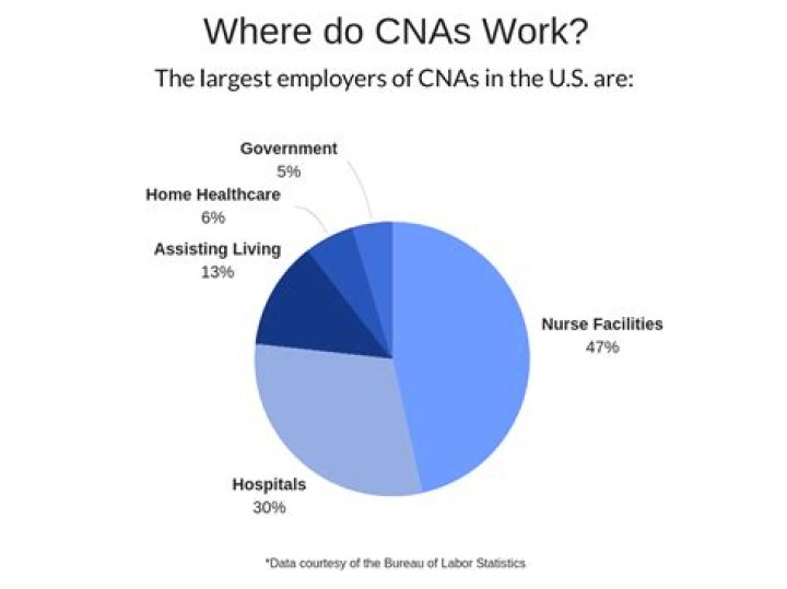 What do CNAs make in Louisiana?