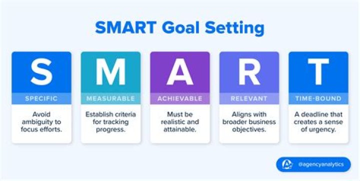 What do you understand by goals setting theory?