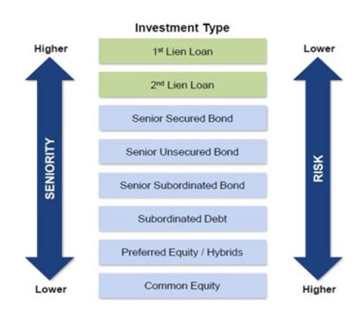 What does 1st lien position mean?